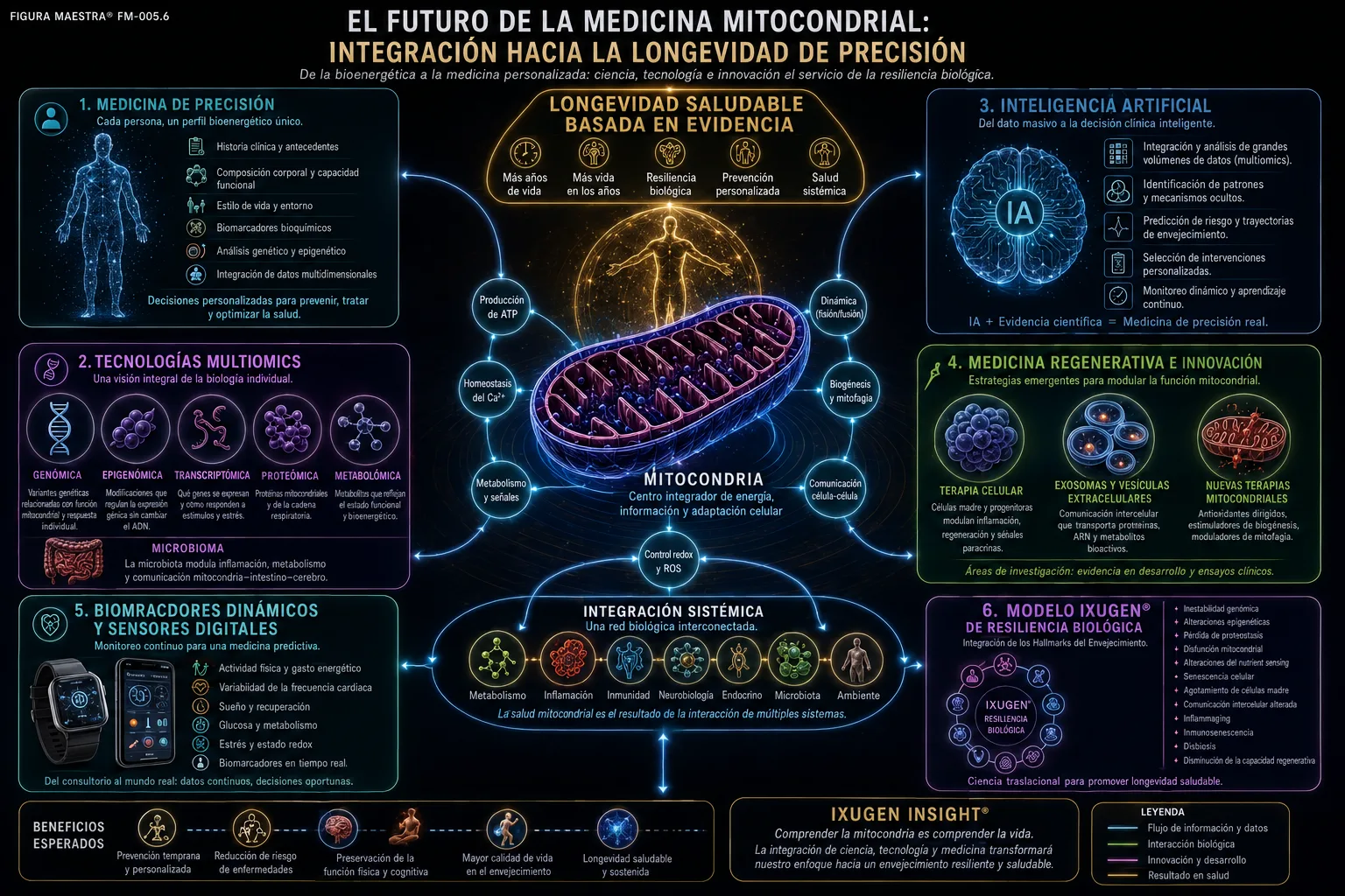 El Futuro de la Medicina Mitocondrial: Integración hacia la Longevidad de Precisión